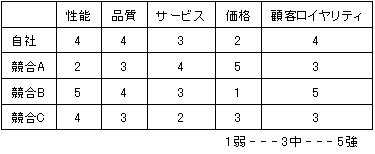 パフォーマンス比較