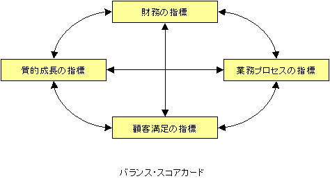 バランススコアカード