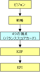 戦略とバランススコアカード