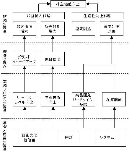 5分でわかる バランス スコアカードとは 戦略マップとは Kpiとは 事例解説 セーシンblog