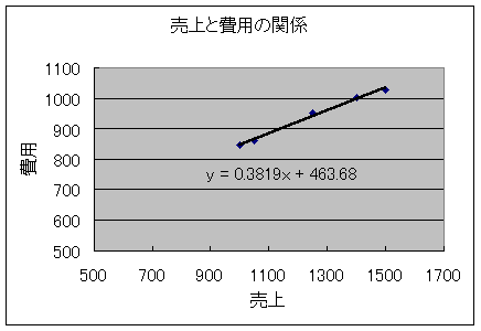 最小二乗法による固定費と変動費の分解