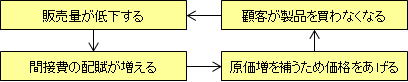 間接費の配賦