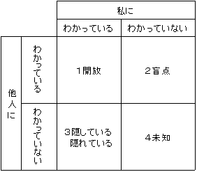 ジョハリの窓