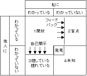 ジョハリの窓