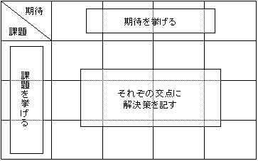 期待と課題のマトリックス