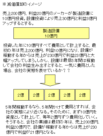 減価償却費とは