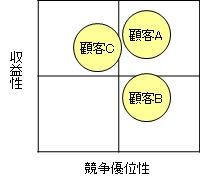 セグメンテーションの例