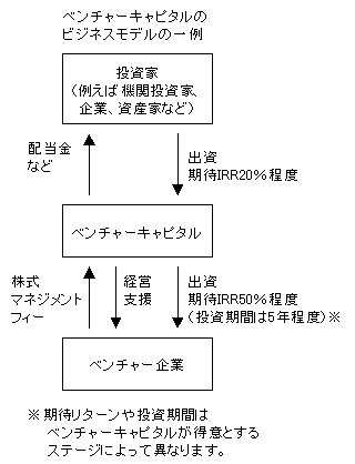 ベンチャーキャピタルとは