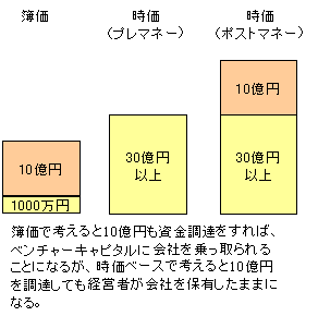プレマネー ポストマネー