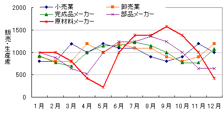 ブルウィップ効果