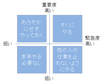 緊急度と重要度のマトリックス