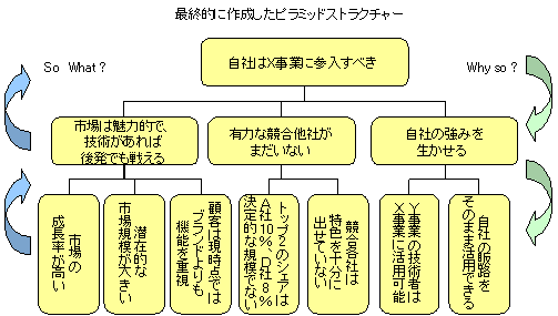 ピラミッドストラクチャーとは ピラミッド構造の作成方法を事例付で紹介 セーシンblog