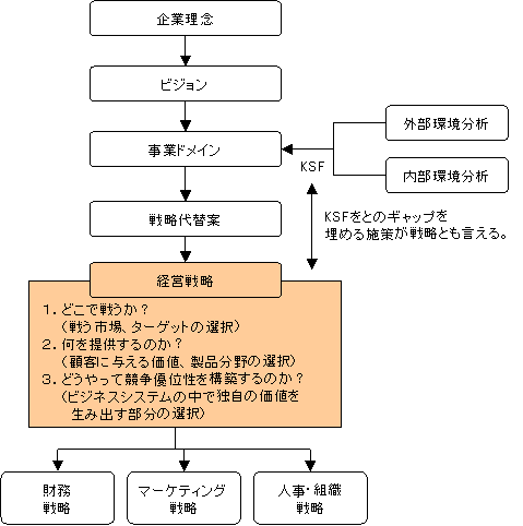 5分でわかる 戦略とは何か 企業内の位置づけ 戦略代替案の評価軸 セーシンblog