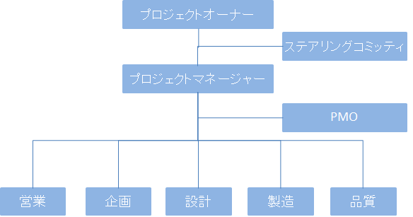 プロジェクト体制図の例