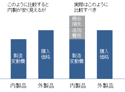 外製から内製への切り替え